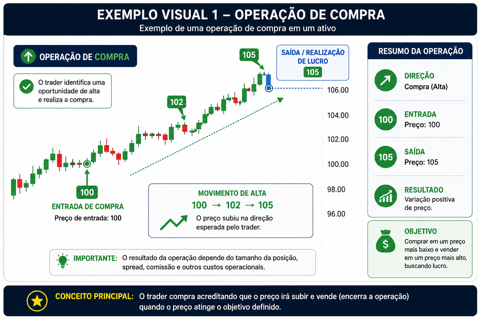 Como um trader ganha e perde dinheiro: ilustração de uma operação de compra