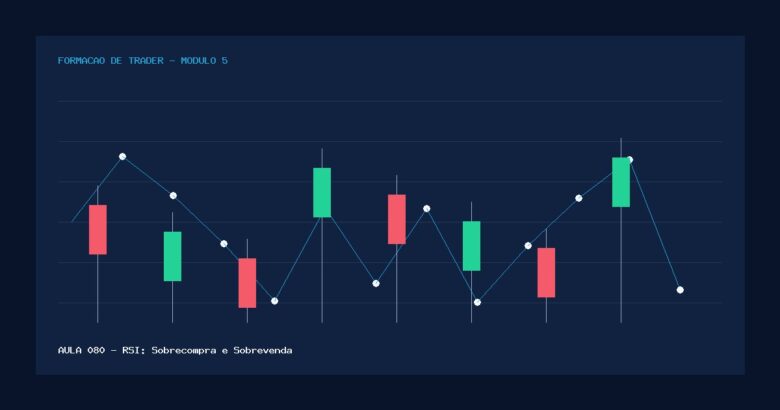 Aula 080 — RSI: Sobrecompra e Sobrevenda — gráfico educativo sem pessoas