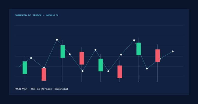 Aula 083 — RSI em Mercado Tendencial — gráfico educativo sem pessoas