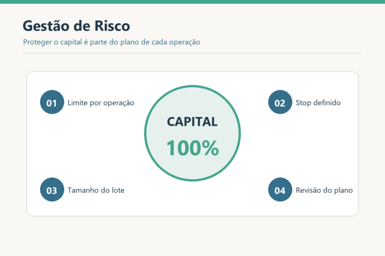 Diagrama de gestão de risco relaciona capital, limite por operação, stop, tamanho do lote e revisão do plano.