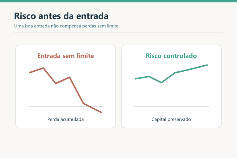 Comparação visual mostra perda acumulada sem limite de risco e preservação do capital com risco controlado.