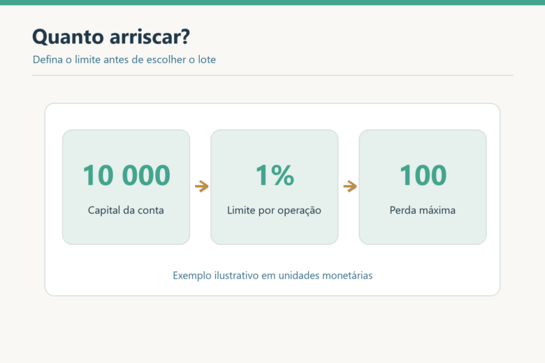 Exemplo ilustrativo mostra como capital, percentual por operação e perda máxima se relacionam.