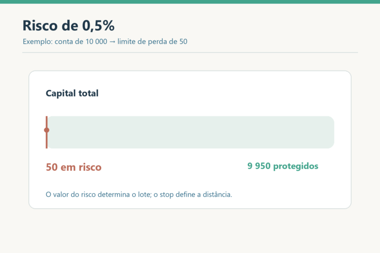 Em conta hipotética de 10 mil unidades, 0,5% corresponde a limite de perda de 50 por operação.
