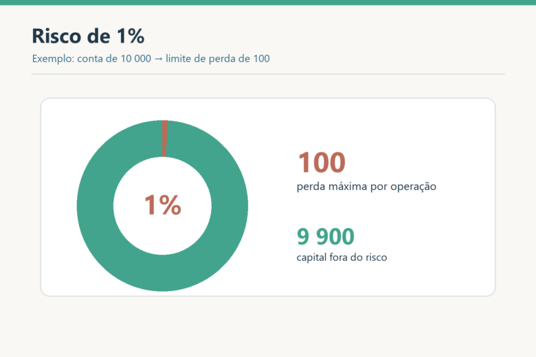 Diagrama circular mostra que 1% de conta hipotética de 10 mil corresponde a limite de perda de 100.