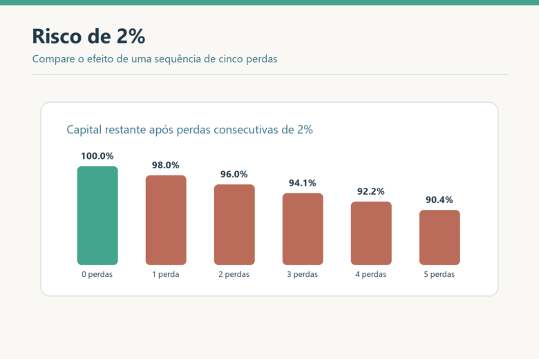 Barras comparam capital remanescente depois de zero a cinco perdas consecutivas de 2% cada.