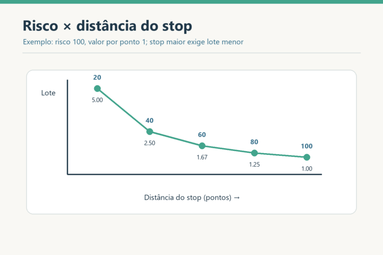 Com risco financeiro fixo, gráfico demonstra que maior distância do stop exige menor tamanho do lote.