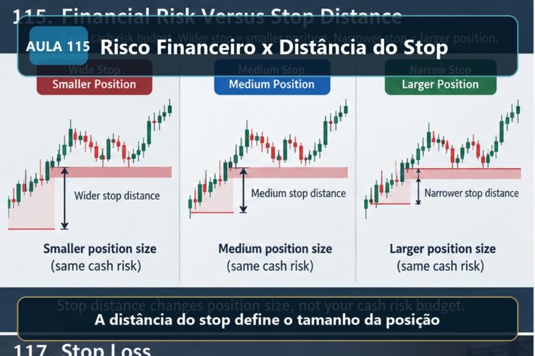 Imagem informativa exclusiva para Aula 115 — Risco Financeiro x Distância do Stop