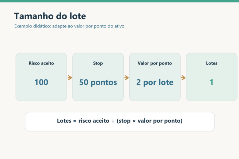 Exemplo didático calcula um lote com risco de 100, stop de 50 pontos e valor de 2 por ponto por lote.