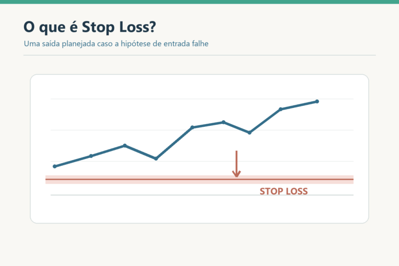 Gráfico destaca nível de stop loss abaixo do preço como saída planejada caso a hipótese falhe.