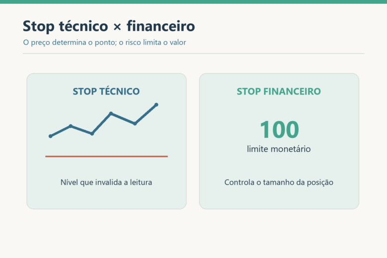 Comparação separa stop técnico, nível que invalida a análise, de stop financeiro, limite monetário da perda.