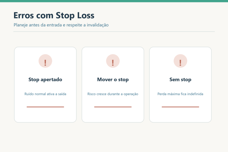 Três cartões mostram erros com stop loss: stop apertado, mover o stop e operar sem stop.