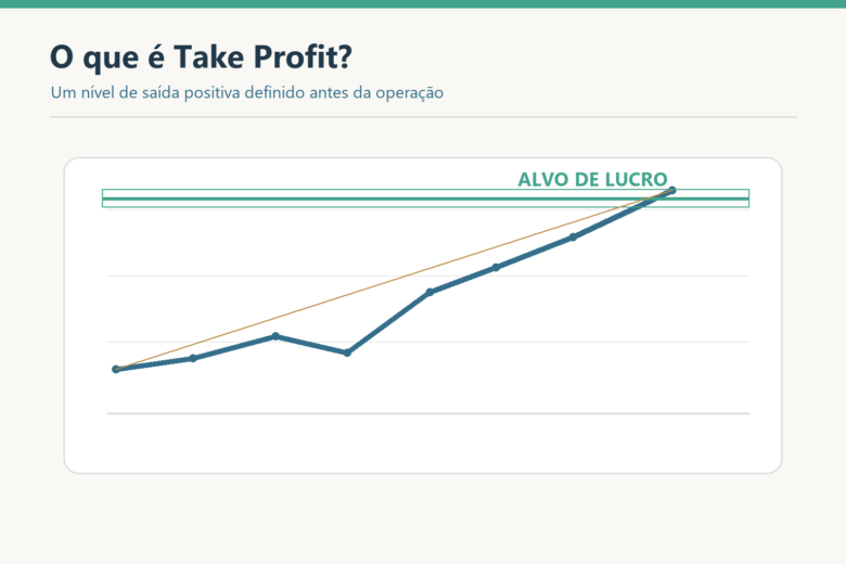 Gráfico de alta alcança linha de take profit, nível de saída positiva planejado antes da operação.
