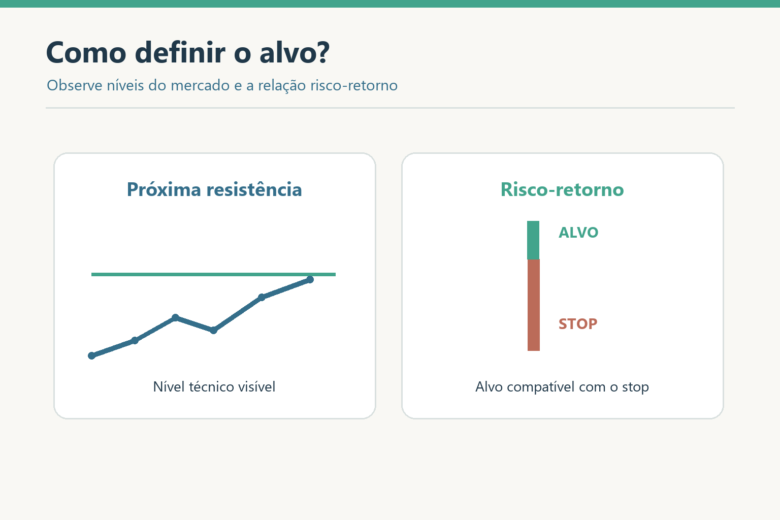 Diagrama mostra duas referências para alvo de lucro: próxima resistência e relação risco-retorno.