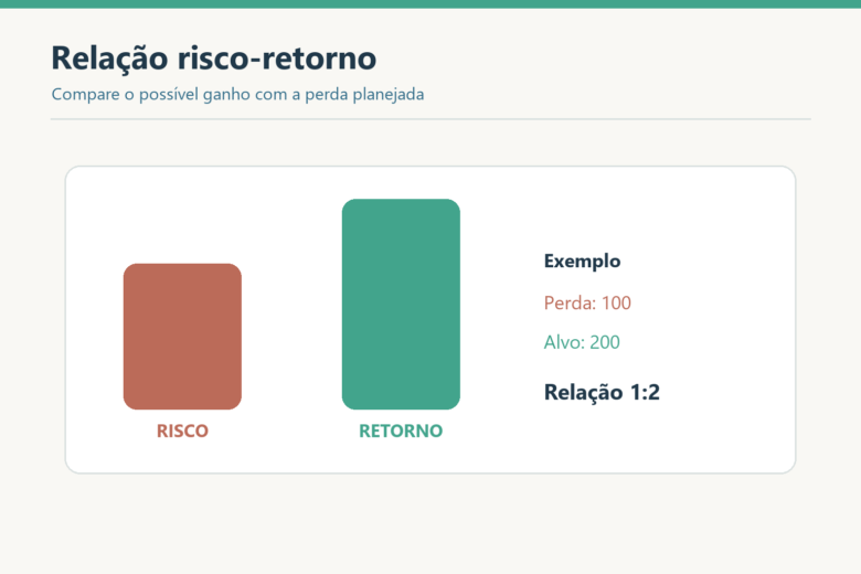 Barras comparam risco de 100 e possível retorno de 200, exemplificando relação risco-retorno de 1 para 2.