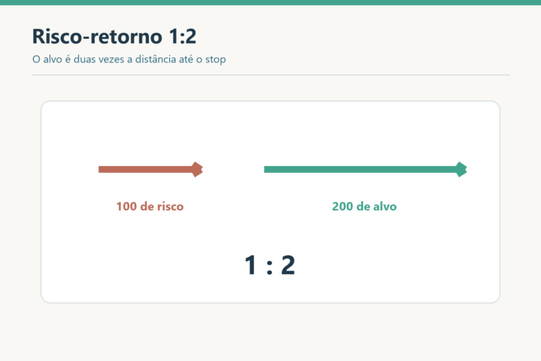 Setas proporcionais comparam 100 de risco e 200 de alvo na relação risco-retorno de 1 para 2.
