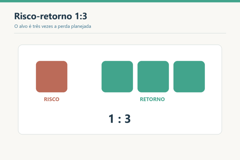 Um bloco de risco é comparado a três blocos de retorno, ilustrando relação risco-retorno de 1 para 3.