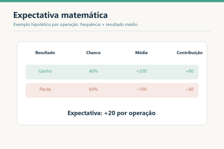 Tabela de expectativa matemática: 40% de ganhos de 200 e 60% de perdas de 100 resultam em 20 por operação.
