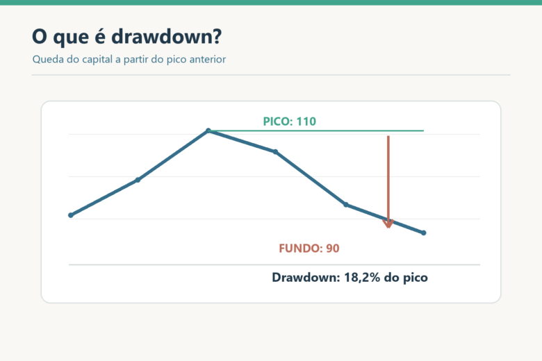 Gráfico de capital mostra drawdown de 18,2%, do pico de 110 ao fundo de 90.