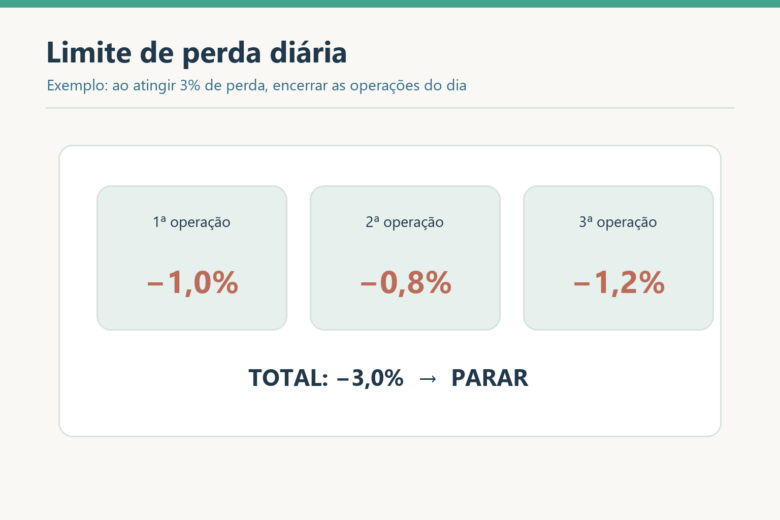 Três operações somam perda de 3% e acionam limite de perda diária.