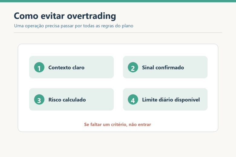 Quatro critérios para evitar overtrading: contexto, sinal, risco calculado e limite diário.