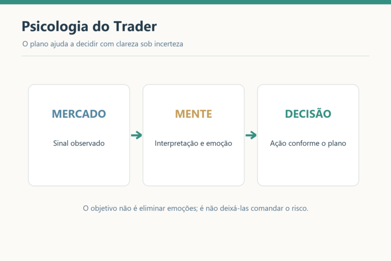 Fluxo entre sinal do mercado, interpretação mental e decisão conforme o plano de trading.