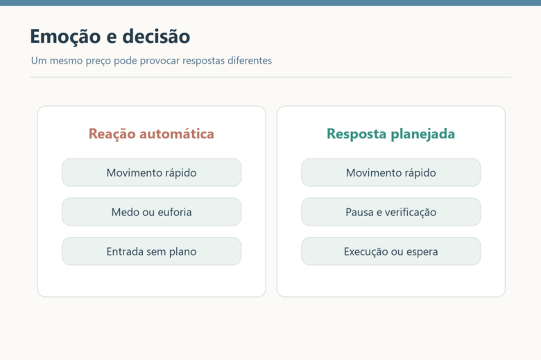 Comparação entre reação emocional automática e resposta planejada diante de um movimento rápido do mercado.