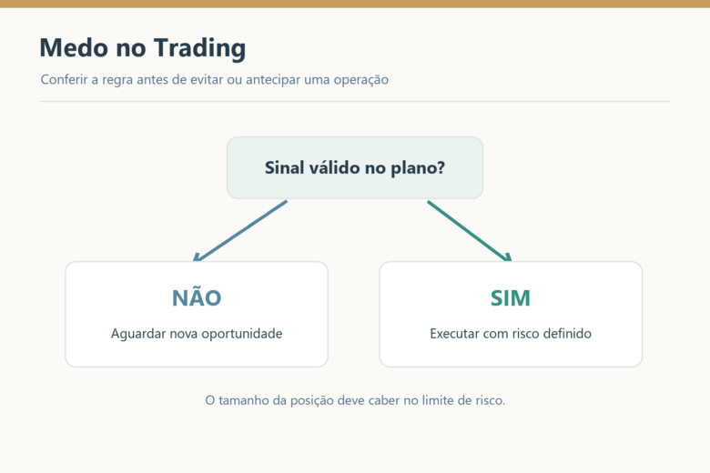 Árvore de decisão para lidar com o medo: conferir o sinal, o plano e o risco antes de operar.