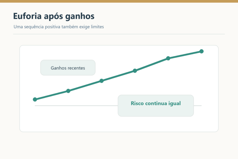 Linha de ganhos recentes lembra que o limite de risco continua igual mesmo após uma sequência positiva.