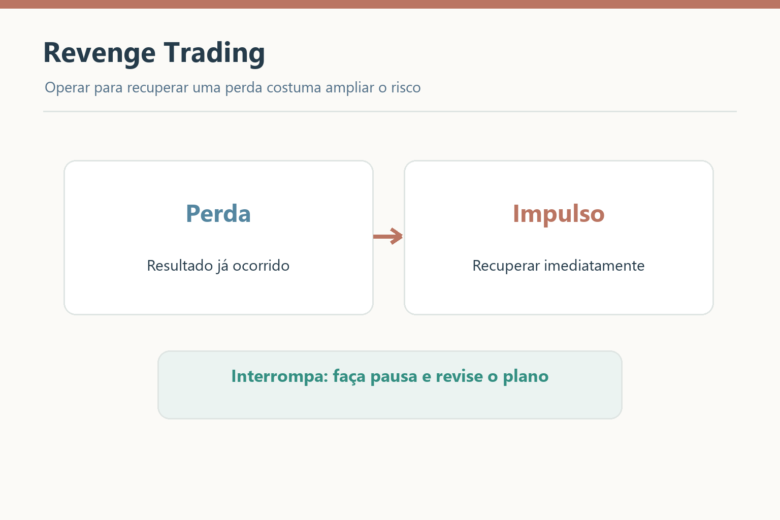 Diagrama mostra como interromper revenge trading: após uma perda e o impulso de recuperar, fazer pausa e revisar o plano.