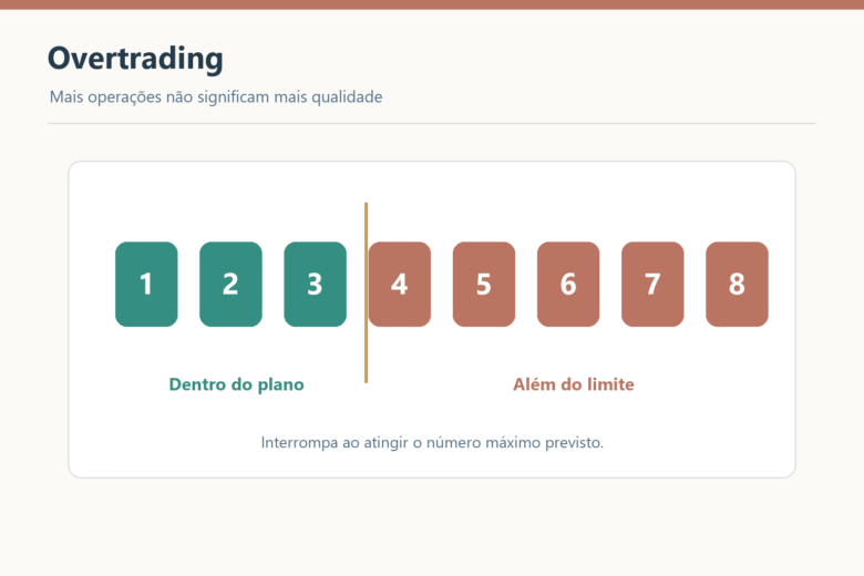 Oito operações comparadas com limite de três: as cinco além do plano representam overtrading.