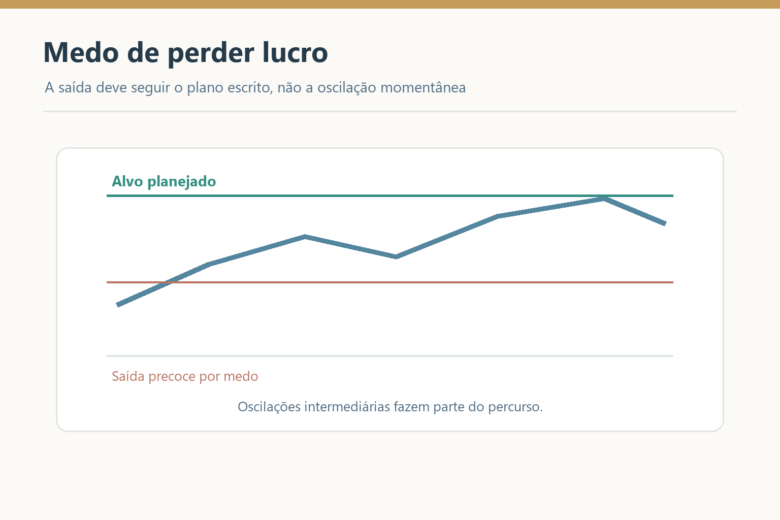 Gráfico mostra a diferença entre saída precoce por medo e alvo planejado.