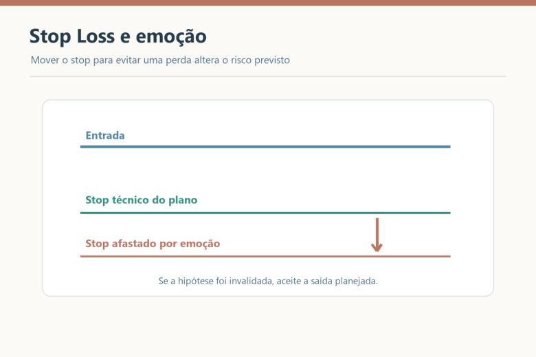 Linhas com entrada, stop técnico e stop afastado por emoção mostram como mover o stop altera o risco.