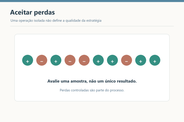 Sequência de ganhos e perdas ilustra que uma operação isolada não define a qualidade de uma estratégia.