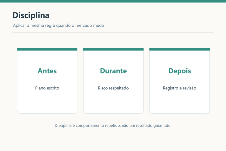 Disciplina em três fases: plano escrito antes, risco respeitado durante e registro e revisão depois.