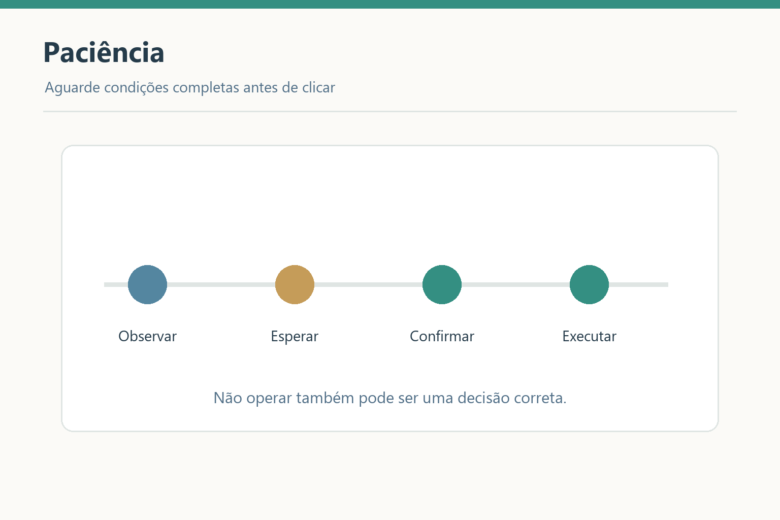 Linha do tempo da paciência no trading: observar, esperar, confirmar e só então executar.