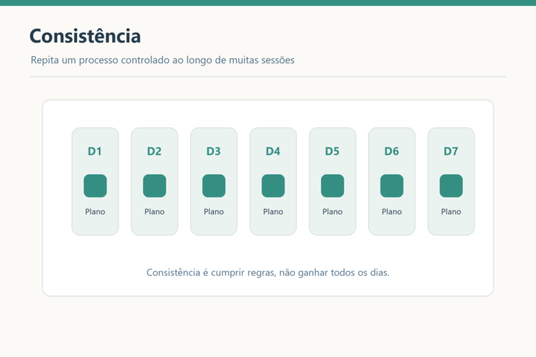 Sete sessões consecutivas aplicam o mesmo plano, ilustrando consistência no processo de trading.