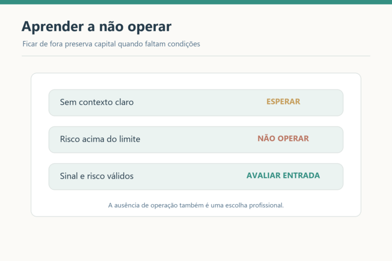 Tabela de decisão: esperar sem contexto, não operar acima do limite de risco e avaliar entrada com sinal válido.