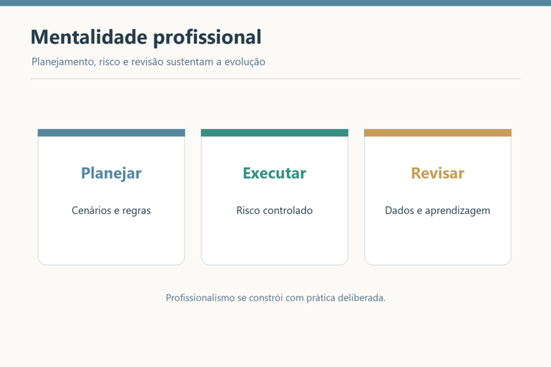 Esquema de psicologia do trader com as etapas planear, executar e rever.