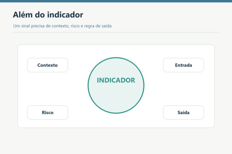 Indicador central acompanhado de contexto, entrada, risco e saída na estratégia.