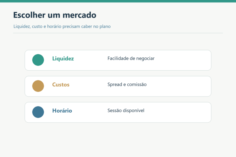 Três critérios para escolher mercado: liquidez, custos e horário.