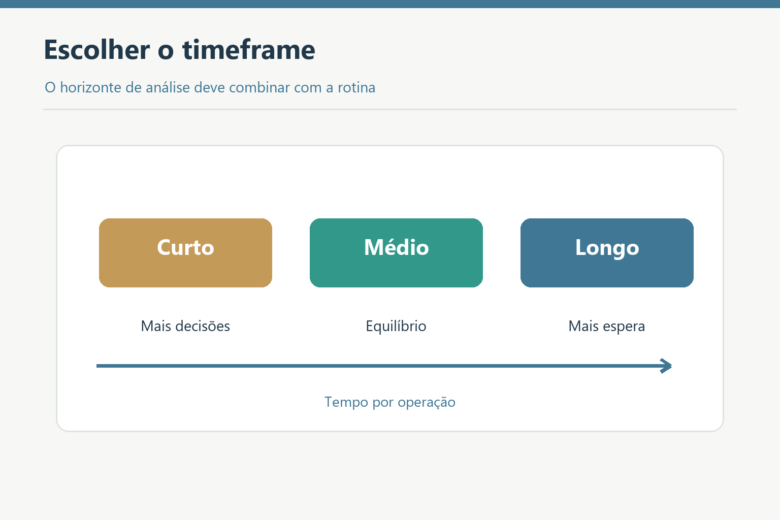 Comparação entre timeframes curto, médio e longo conforme a rotina do trader.