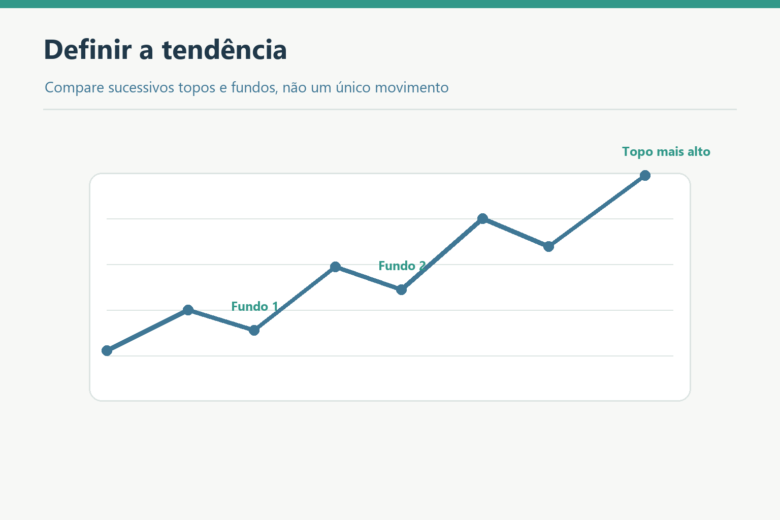 Gráfico de tendência de alta com fundos sucessivamente mais altos.