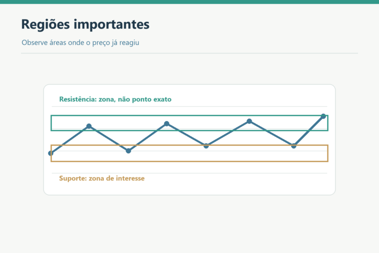 Gráfico de preços com zonas de suporte e resistência destacadas.