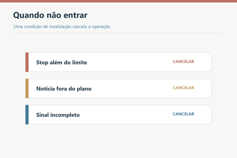 Três motivos para cancelar uma entrada: stop fora do limite, notícia e sinal incompleto.
