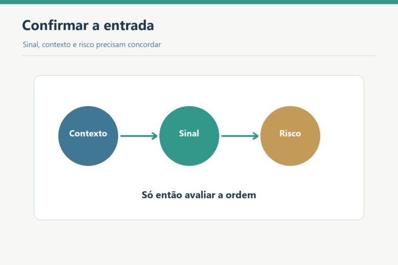 Contexto, sinal e risco confirmam uma possível entrada.