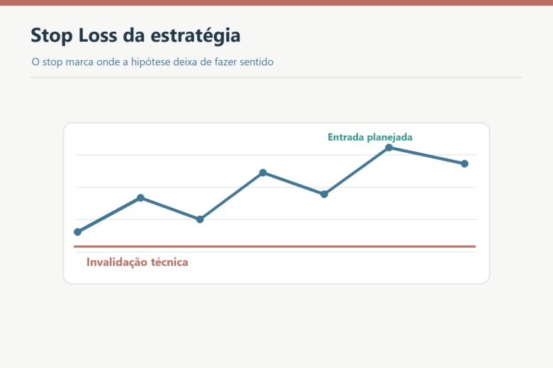 Gráfico com entrada planejada e nível de invalidação técnica para o stop loss.