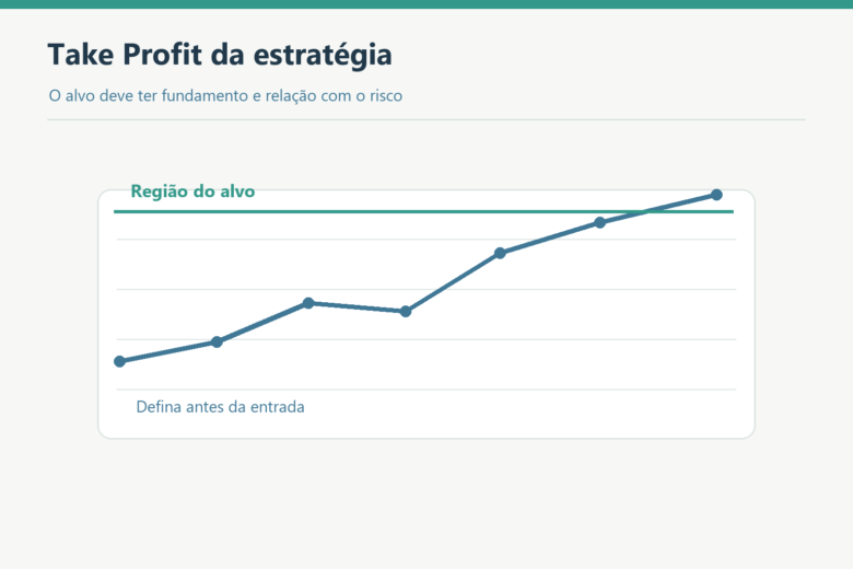 Gráfico com região de alvo de lucro definida antes da entrada.