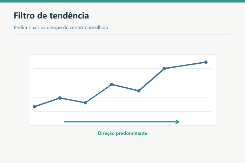 Linha de preços em alta indica direção predominante para filtrar sinais.