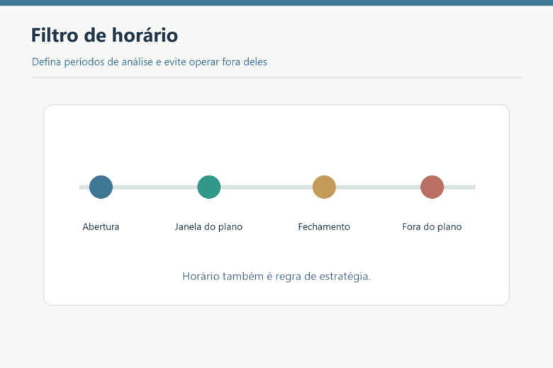 Linha do tempo com abertura, janela do plano, fechamento e período fora do plano.