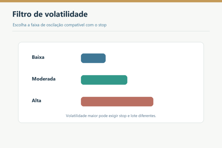 Barras com volatilidade baixa, moderada e alta para adequar stop e lote.